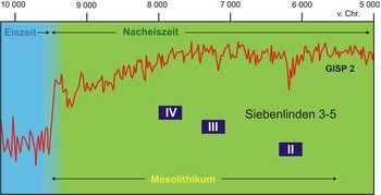 Datierung der mesolithischen Horizonte in Siebenlinden 3-5 im Zusammenhang mit der Sauerstoffisotopen-Oszillationskurve aus dem Eisbohrkern GISP2